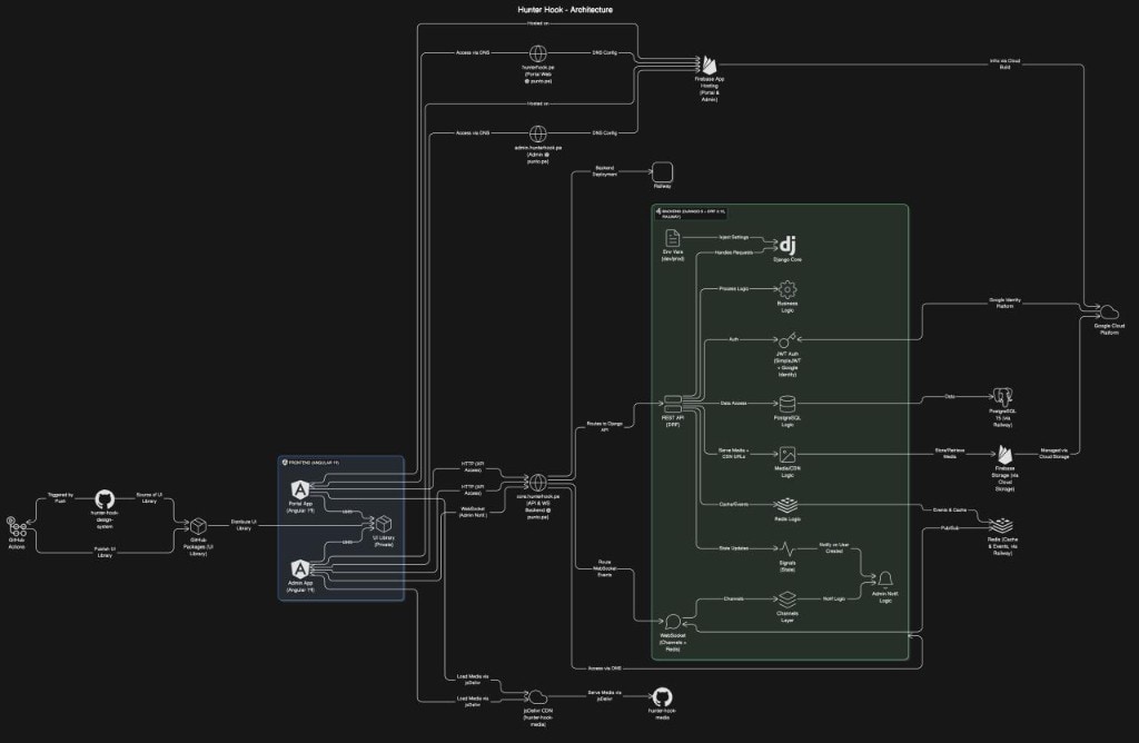 Hunter Hook — アーキ図: Angular（ポータルと管理）、UI ライブラリ、Railway の Django、Firebase、CI/CD